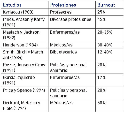 abla 1: Influencia del Síndrome de Burnout en las diversas profesiones