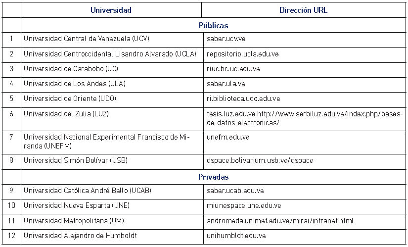 Tabla1: Repositorios institucionales implementados en Venezuela