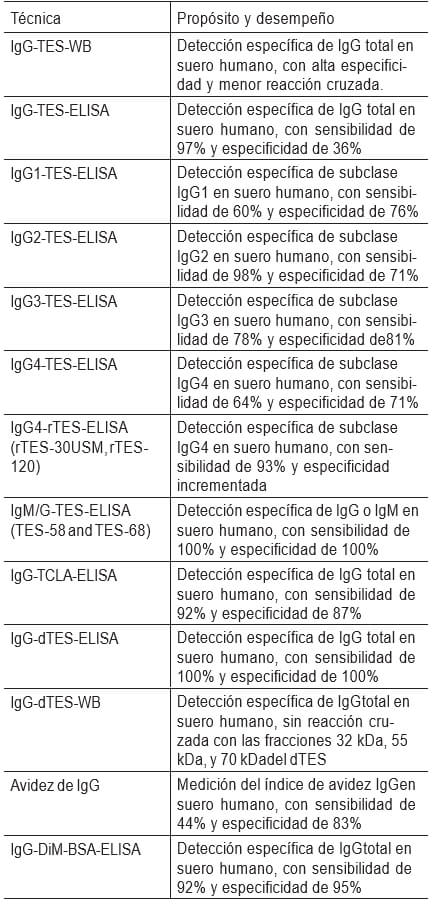 Cuadro 1. Técnicas serológicas para la detección de anticuerpos anti-T. canis21.