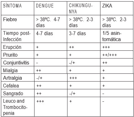 Tabla 1. CARACTERÍSTICAS CLÍNICAS EN INFECCIÓN POR ARBOS