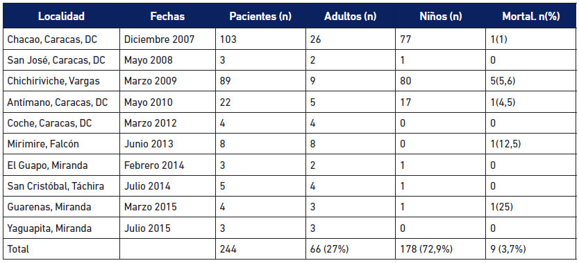 Tabla 1A Brotes de Enfermedad de Chagas de transmisión oral en Venezuela en los cuales ha participado la Sección de Inmunología del Instituto de Medicina Tropical.