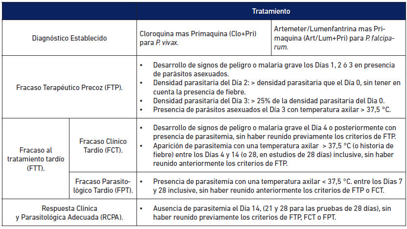 Tabla 1 Protocolo genérico para estudios in vivo de eficacia de los medicamentos antimaláricos.