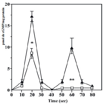 Figure 6. Mastoparan effect on the time course of cGMP signal peaks induced by muscarinic agonist. BASM strips were assayed as described (Suga et al., 1992). Pre-incubation for 10 min with 50nM mastoparan (□) was performed and Control experiments (▲) without drugs. After this time, muscarinic agonist Cch (1x 10-5M) was added and the ASM strips were removed and specific times and processed to determine cGMP as described (Alfonzo et al., 2006). Each value is the X ± SEM of four different BASM preparations, and the cGMP determinations were carried out in triplicate. Statistically significant differences between the Control with respect to mastoparan as indicated with asterisk (*) p<0.05) and (**) p<0.001).