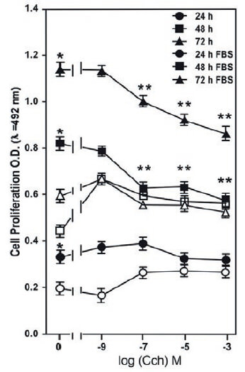 Figure 11. Rat ASMC proliferation responses to muscarinic agonist [Cch] concentrations. ASMC (1 × 103 cells/well) were cultured in 96 wells plates with increasing concentration of muscarinic agonist Cch in medium without FBS during 48 (□), 72 (Δ), and 10% FBS, during 48 (■), y 72 (▲) hrs. Cell proliferation was determined using a colorimetric method (MTS-PMS), measuring O.D at λ = 492 nm. Data are the mean ± SE of n = 6 experiments for triplicate. Mitogen responses at 48 and 72 h by 10% FBS vs. basal was significant (*) p < 0.05. The inhibitory effect of Cch (-7,-5,-3) vs 0 Cch was significant (**) p < 0.05.