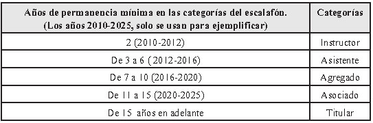 Tabla 1 Tiempo necesario, según la Ley de Universidades, para ascender en cada categoría del escalafón.