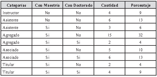 Tabla 2 Distribución de los docentes de VIPI-Unellez de acuerdo a su formación académica.