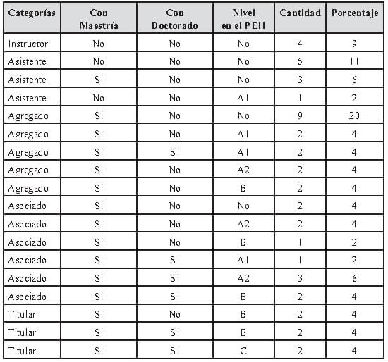 Tabla 3 Distribución de los docentes de VIPI-Unellez según su formación académica y nivel en el programa PEII.