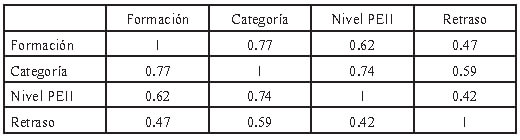 Tabla 5 Coeficiente de correlación para rangos ordenados de Spearman entre las variables analizadas.