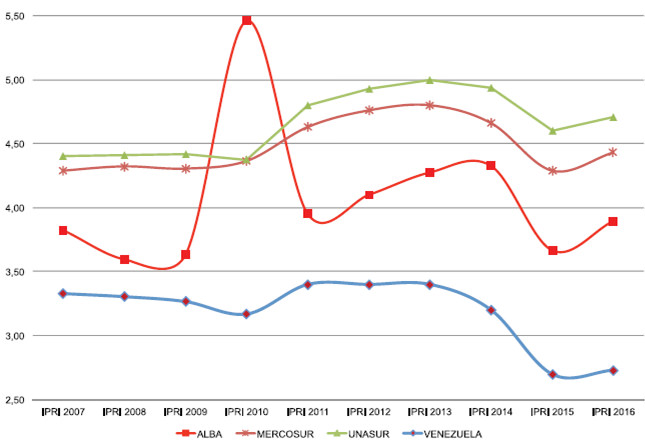 Gráfico No. 4 IPRI 2007-2016. Venezuela, ALBA, MERCOSUR y UNASUR