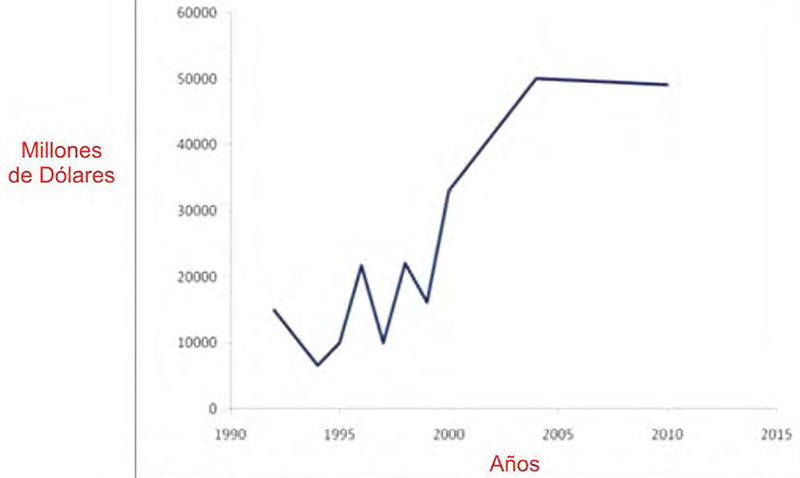Figura 1. Mercado Global estimado para alimentos funcionales. Fuentes: Menrad (2000), Hilliam (1996, 1998, 2000) y Heller (2001), Byrne (1997), Gilmore (1998), Heller (2001), Hickling (1997), Weststrate et al., (2002), Euromonitor (2000), Heller (2001) Arthus (1999) todos citados por Verbeke, 2005.