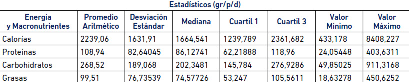 Tabla 9.Estadístico de Energía y Macronutriente de los Alimentos de la Canasta Alimentaria Normativa. Hogares de la Muestra estudiada, 2014