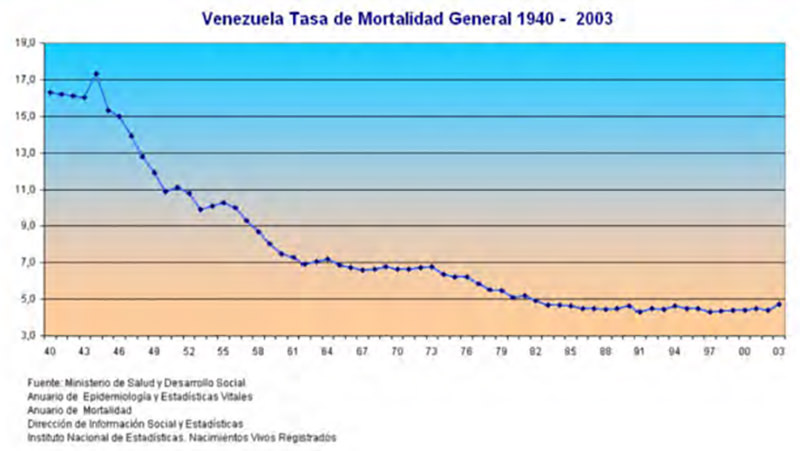 Gráfico Nº 1: Tasas de mortalidad general 1940-2003. Venezuela