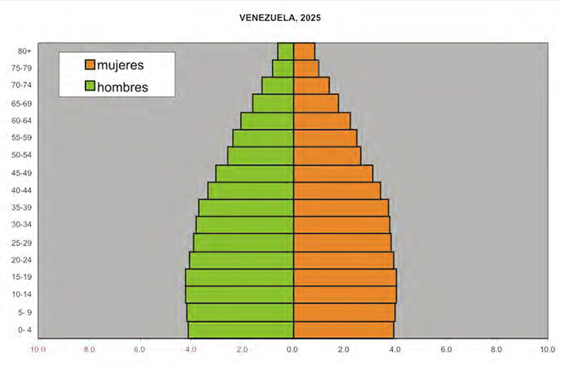 Grafico Nº 4: Representación de la Estructura de la Edad de la Población en la América Latina y el Caribe. Países de Envejecimiento Moderado Avanzado. Fuente: Guzmán. 2005.