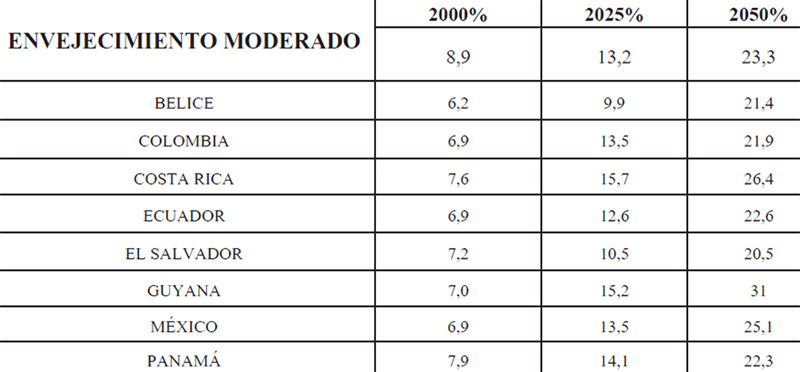 Cuadro Nº 9: Distribución de Población Envejecida de América Latina y el Caribe. Países de Envejecimiento Avanzado (porcentajes). 2000, 2025 y 2050.