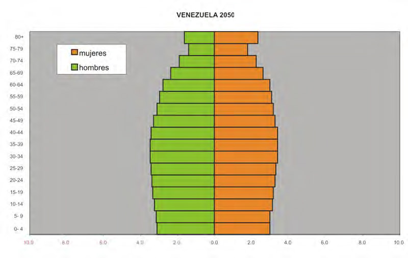 Gráfico Nº 5: Representación de la Estructura de la Edad de la Población en la América Latina y el Caribe. Países de Envejecimiento Avanzado. Fuente: Guzmán. 2005