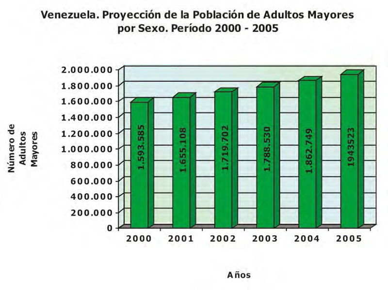 Gráfico Nº 6: Proyección de la población de adultos mayores por sexo en Venezuela Periodo 2000-2005. Fuente: INAGER, 2005.
