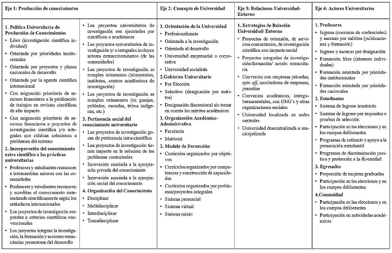 Tabla * Atributos/Descriptores del Modelo Heurístico para abordar la Reconceptualización de la Universidad Latinoamericana