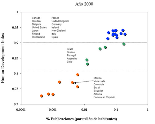 Fig. 1.- Correlación entre el índice de desarrollo humano y el % de publicaciones por millón de habitantes