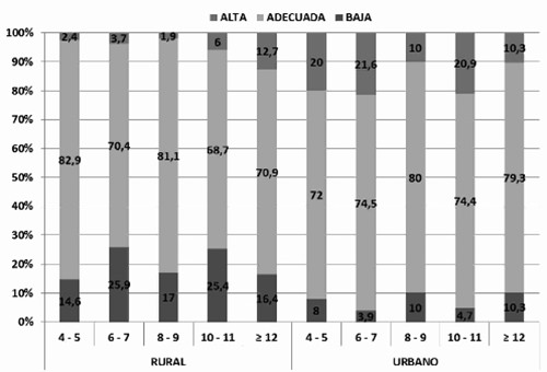 Gráfico 4. Categorías del Área grasa, según edad y área geográfica, de acuerdo a valores de referencias nacional de la población venezolana.