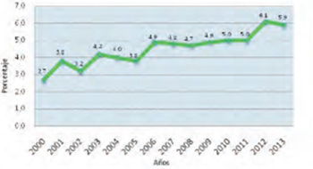 Figura 1. Variación de la inversión pública en seguridad social de la República Bolivariana de Venezuela (% PIB) (Período 2000 – 2013) Fuente: SISOV (2014).
