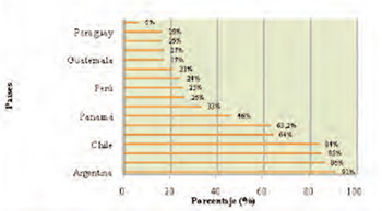 Figura 2. Porcentaje de personas con 65 años y más años de edad pertenecientes a varios países de América Latina, que recibieron pensiones por vejez, tanto contributivas como no contributivas, durante el año 2011. Fuente: INE de la República Bolivariana de Venezuela (2013) y Banco Mundial (2011).