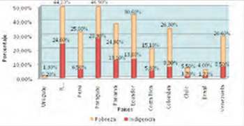 Figura 3. Porcentaje de pobreza e indigencia para el año 2011, de la población de 65 y más años correspondiente a varios países latinoamericanos. Fuente: Comisión Económica para América Latina (2014).