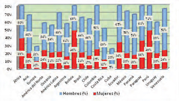 Figura 4. Niveles de participación económica de los adultos mayores por regiones geográficas para el año 2012. Fuente: Naciones Unidas (2012).
