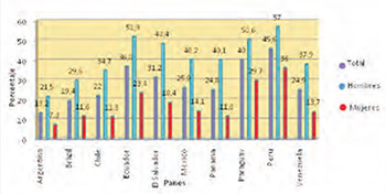 Figura 5. Tasas de empleo en la vejez de algunos países de América Latina para el año 2012. Fuente: ILO (2014).