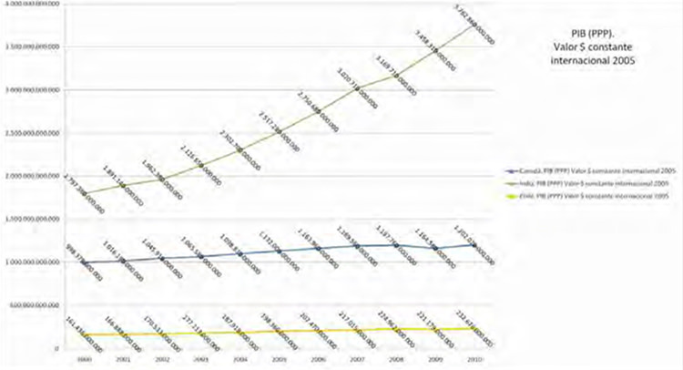 Figura 1. PIB (PPP) en USD $ a precio constante internacional 2005, de Canadá, India y Chile durante el período 2000-2010. Fuente: Datos de Index Mundi, (2013), World Bank (2013). Elaborado por los autores.