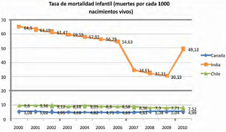 Figura 5. Tasa de mortalidad infantil (muertes / 1000 nacimientos vivos) de Canadá, India y Chile 2000-2010. Fuente: Datos de Indexmundi (2013), CIA (2012). Elaborado por los autores