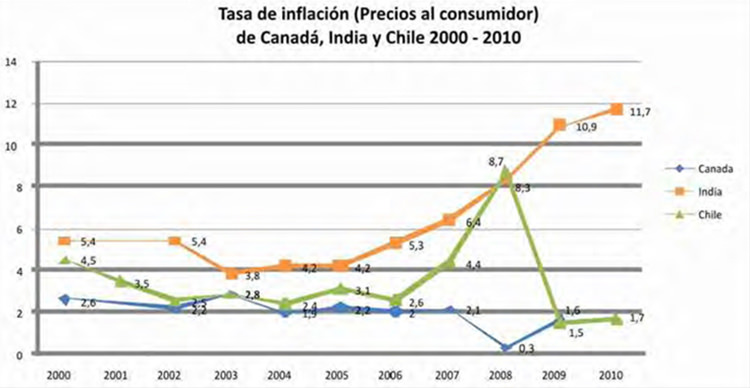 Figura 8. Tasa de Inflación (Precios al Consumidor) de Canadá, India y Chile, 2000 – 2010. Fuente: Datos de Indexmundi (2013), CIA (2012). Elaborado por los autores.