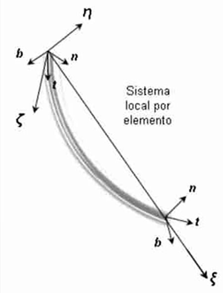 Figura 2. Sistema de referencia general y global por nodo.