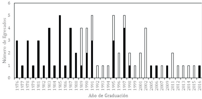 Figura 1. Número de egresados por año del Postgrado en Ciencias Fisiológicas. Maestría y Doctorado . Los estudios de Doctorado fueron establecidos a partir de 1983.