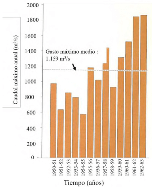 Figura 1. Caudales máximos medidos en el río Paguey en El Paso durante el período 1950-1963 (Zink, 1982).