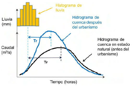 Figura 2. Efecto de los urbanismos sobre el hidrograma de una creciente. Se muestran (cualitativamente) los hidrogramas de respuesta para una cuenca en estado natural y para la misma cuenca después del urbanismo.