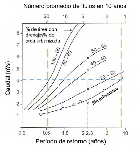 Figura 3. Curvas de frecuencia de inundación en una cuenca pequeña para varios estados de desarrollo urbanístico (Goudie, 2000).