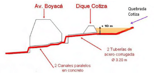 Figura 12. Perfil longitudinal de la quebrada Cotiza a su paso por debajo de la Avenida Boyacá (Cota Mil).