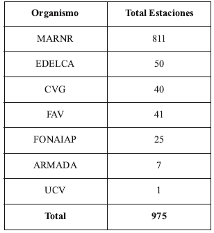 Tabla 1. Estaciones hidrometeorológicas en funcionamiento para el año 1991. Fuente: Comisión Nacional de Meteorología e Hidrología adscrita al CONICIT (Silva, G. 2000).