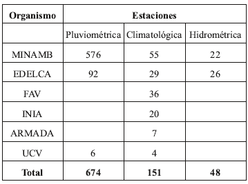 Tabla 2. Estaciones hidrometeorológicas en funcionamiento para el año 2006 (MARNR, 2006).