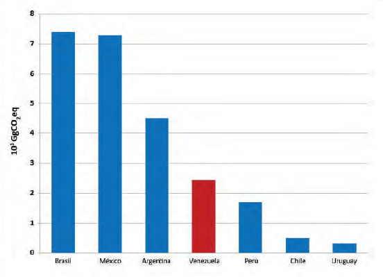 Figura 1. Emisiones de GEI de algunos países latinoamericanos para el año 2010. Fuente: 2da. Com. Nac. Cambio Climático. (Minec, 2017).