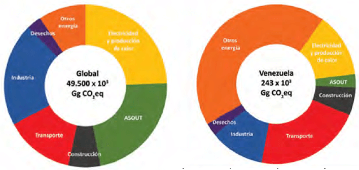 Figura 2. Esquema comparativo del patrón de emisiones globales versus el patrón de la RBV. Fuente: 2da. Com. Nac. en Cambio Climático (Minec, 2017).