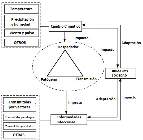 Figura 3. Esquema relacional del cambio climático y enfermedades infecciosas en los humanos en sociedad. Fuente: Modificado de Wu et al. (2016).