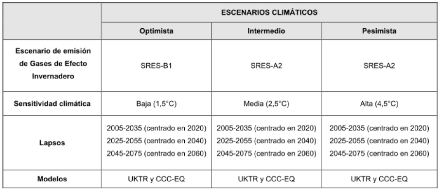 Tabla 1. Escenarios climáticos utilizados para la simulación de modelos. Fuente: 2da. Com. Nac. Sobre Cambio Climático (Minec, 2017). Resumen de las características que definen los escenarios climáticos, Lapsos y Modelos de Circulación Global de la atmósfera utilizados en la Primera Comunicación Nacional en Cambio Climático.